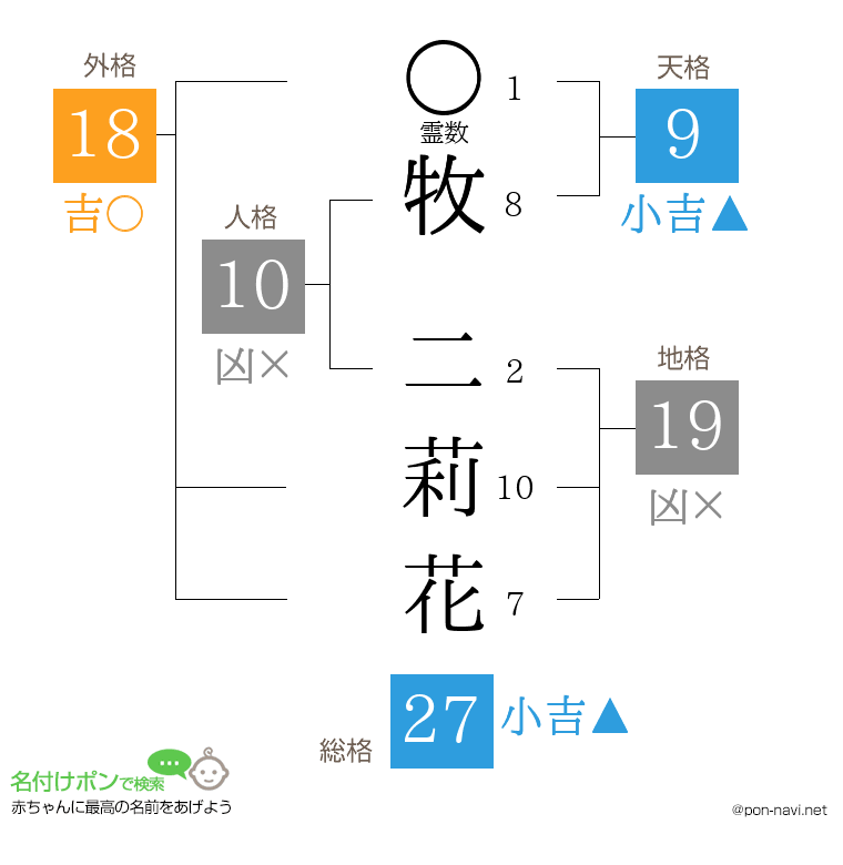 牧 二莉花さんの姓名判断結果