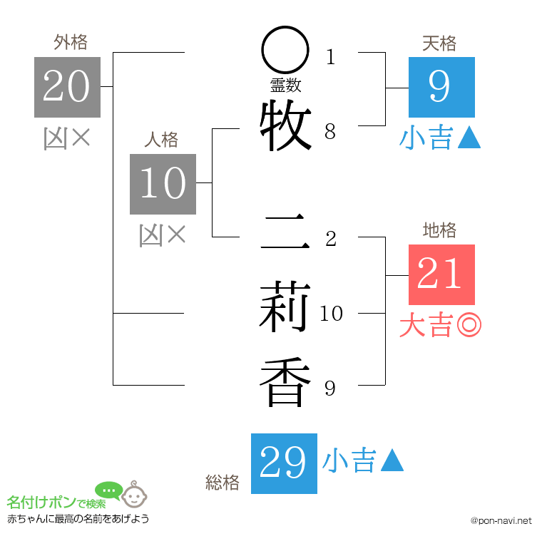 牧 二莉香さんの姓名判断結果