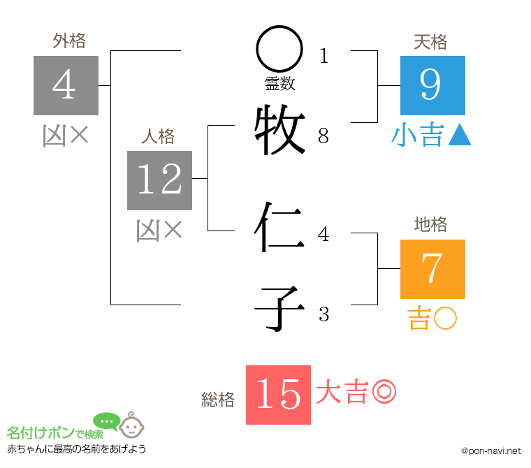 牧 仁子さんの姓名判断結果
