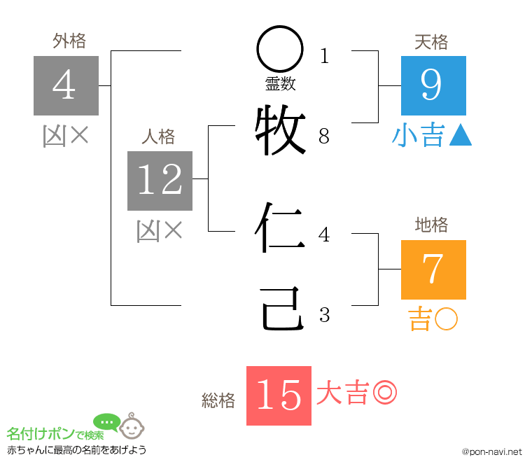 牧 仁己さんの姓名判断結果