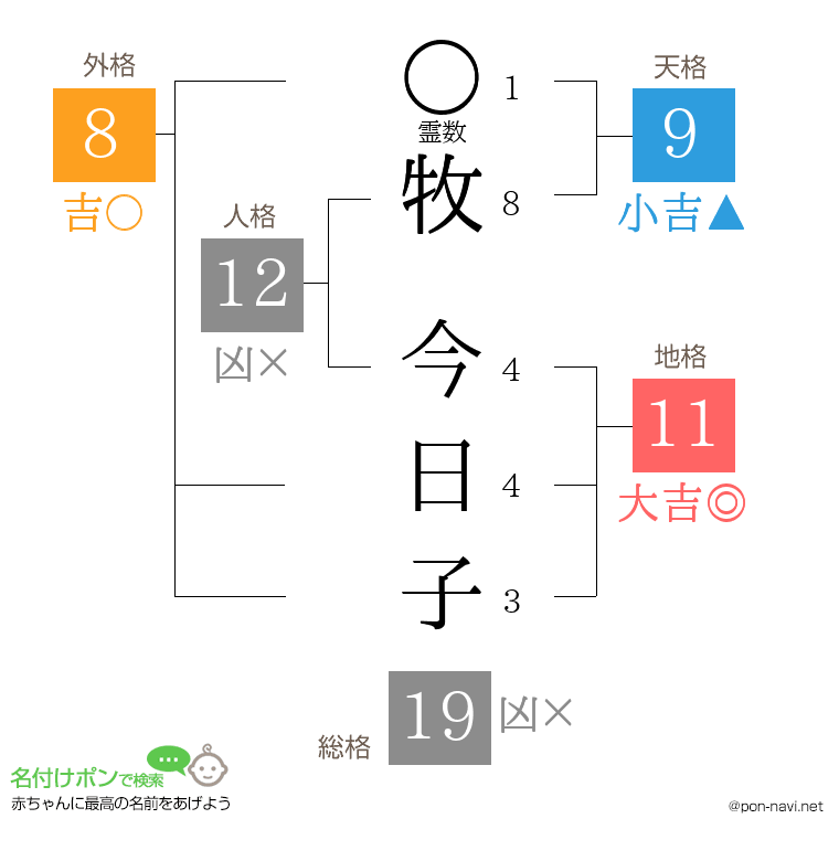 牧 今日子さんの姓名判断結果