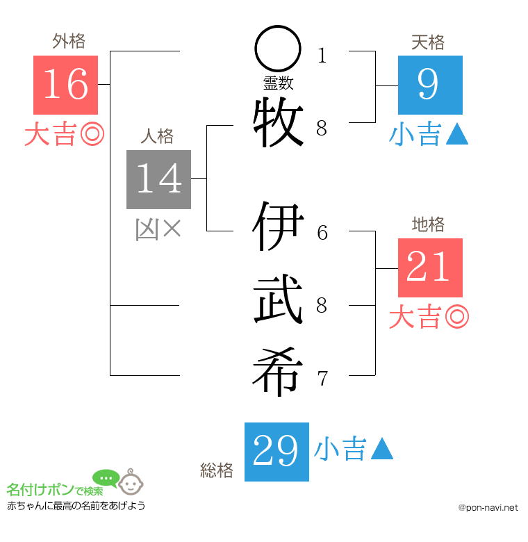 牧 伊武希さんの姓名判断結果