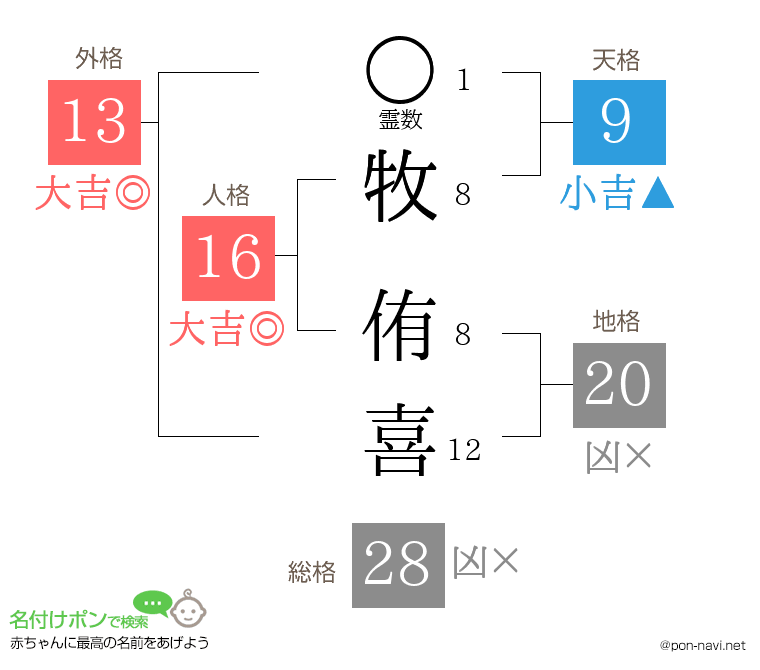 牧 侑喜さんの姓名判断結果