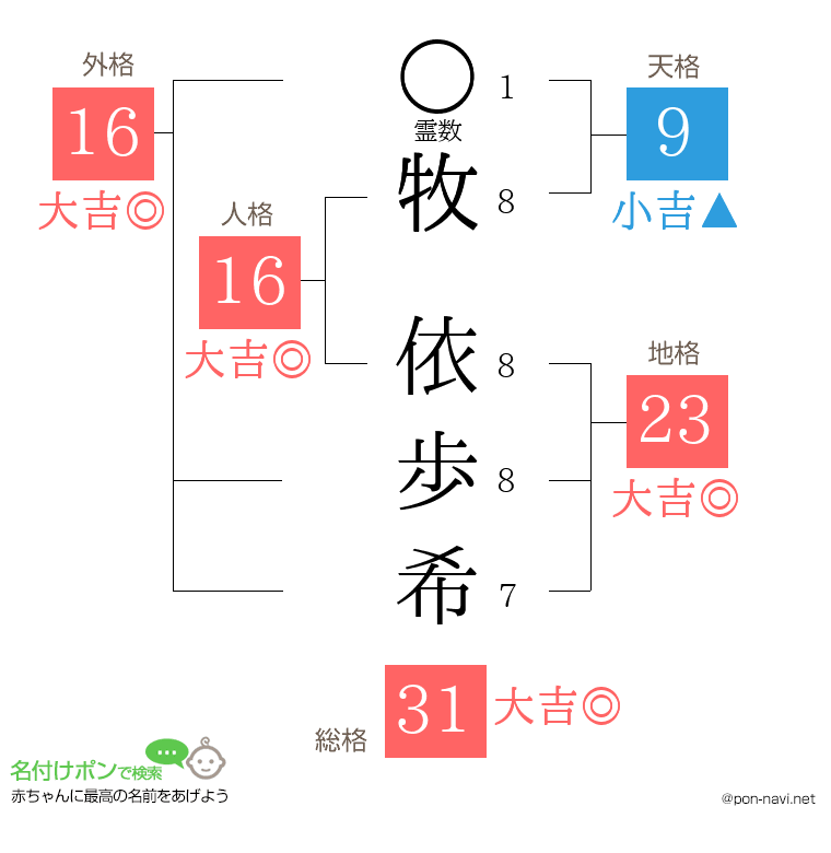 牧 依歩希さんの姓名判断結果