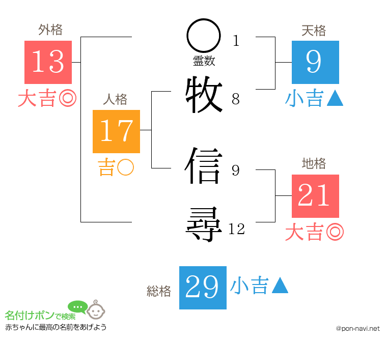 牧 信尋さんの姓名判断結果