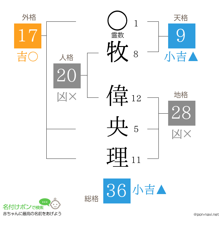 牧 偉央理さんの姓名判断結果