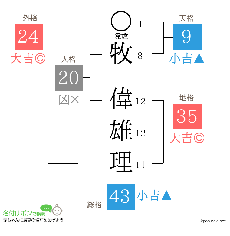 牧 偉雄理さんの姓名判断結果