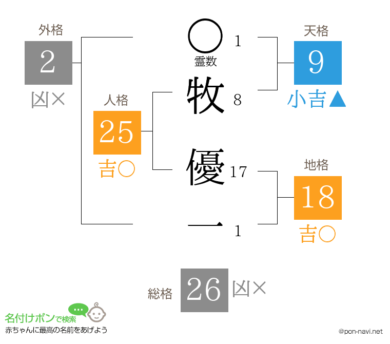 牧 優一さんの姓名判断結果