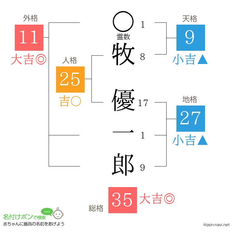 牧 優一郎さんの姓名判断結果