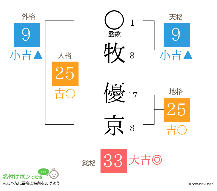 牧 優京さんの姓名判断結果