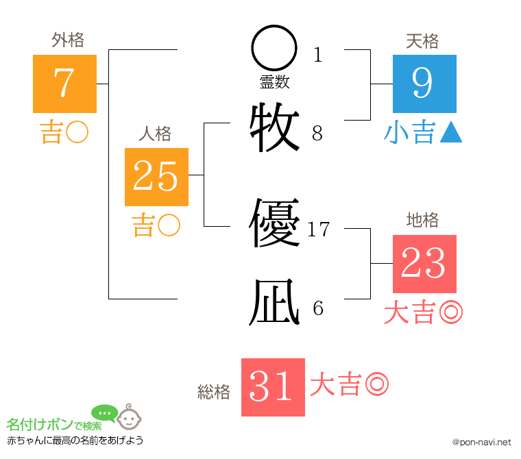 牧 優凪さんの姓名判断結果