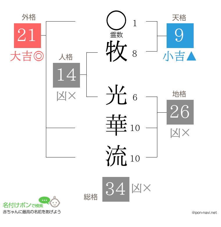 牧 光華流さんの姓名判断結果