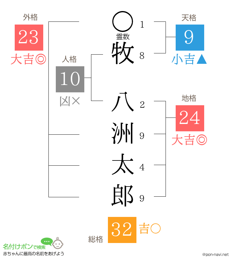 牧 八洲太郎さんの姓名判断結果