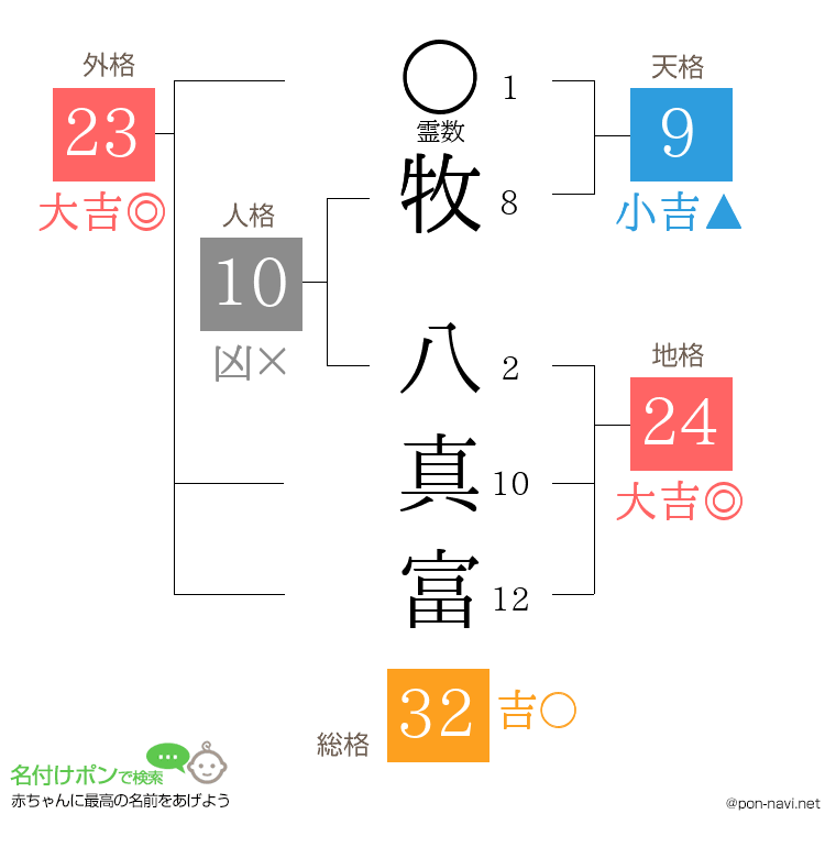 牧 八真富さんの姓名判断結果
