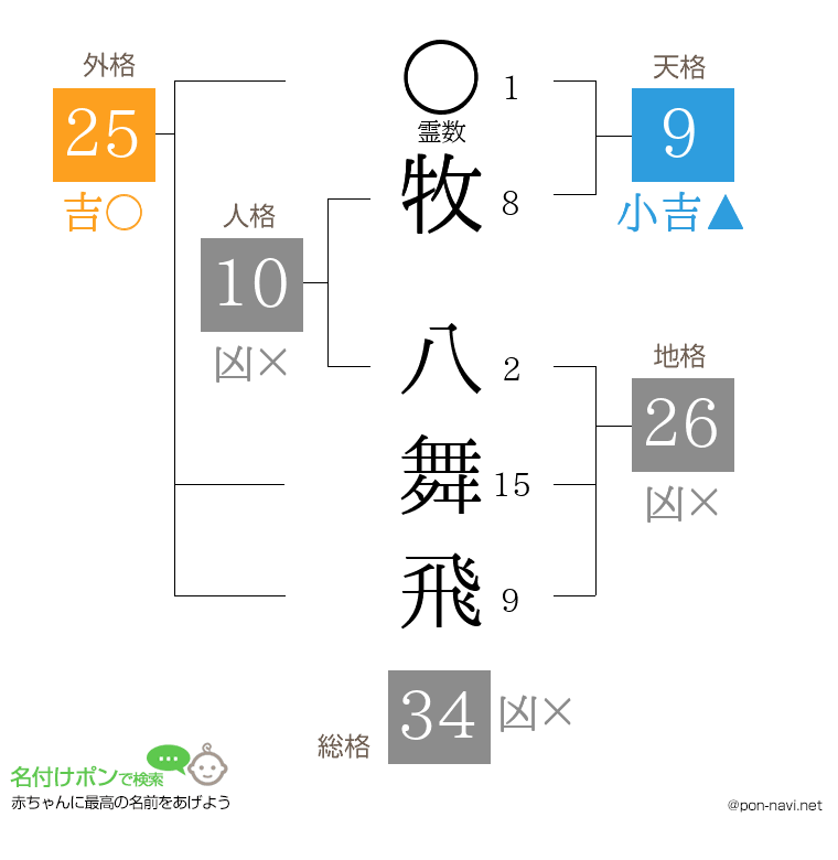 牧 八舞飛さんの姓名判断結果