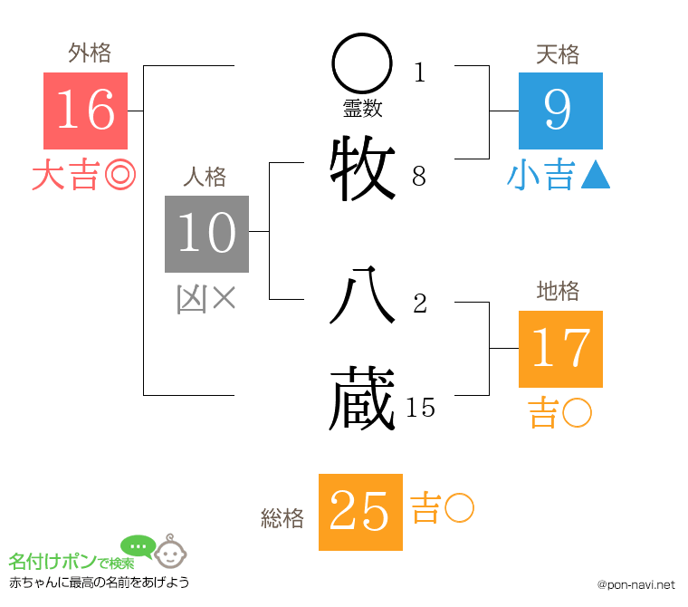 牧 八蔵さんの姓名判断結果