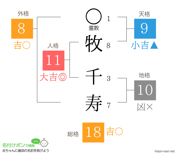 牧 千寿さんの姓名判断結果