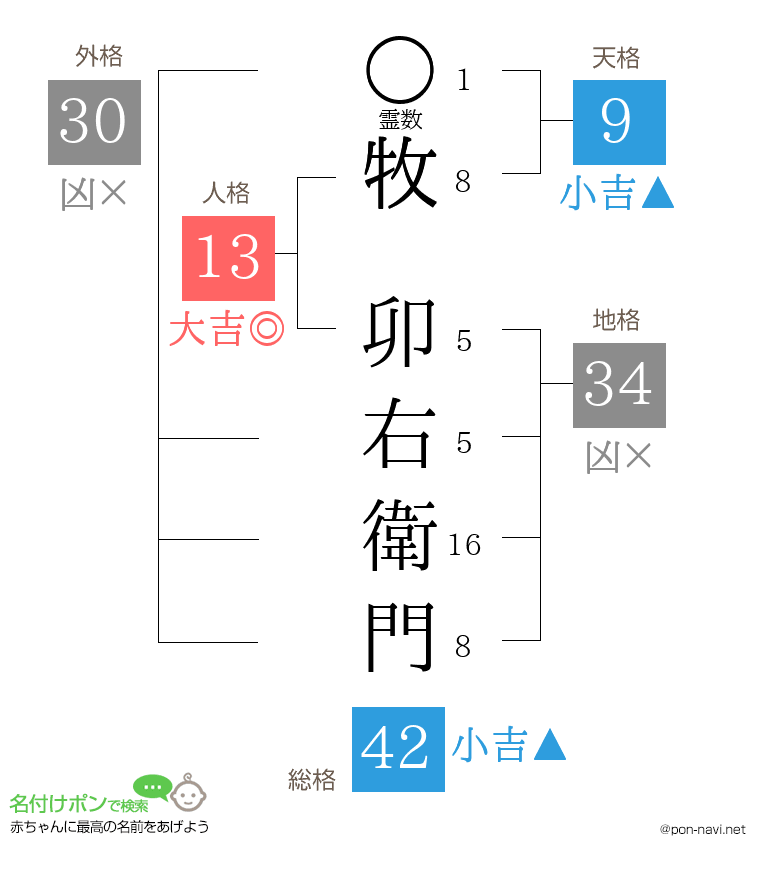 牧 卯右衛門さんの姓名判断結果