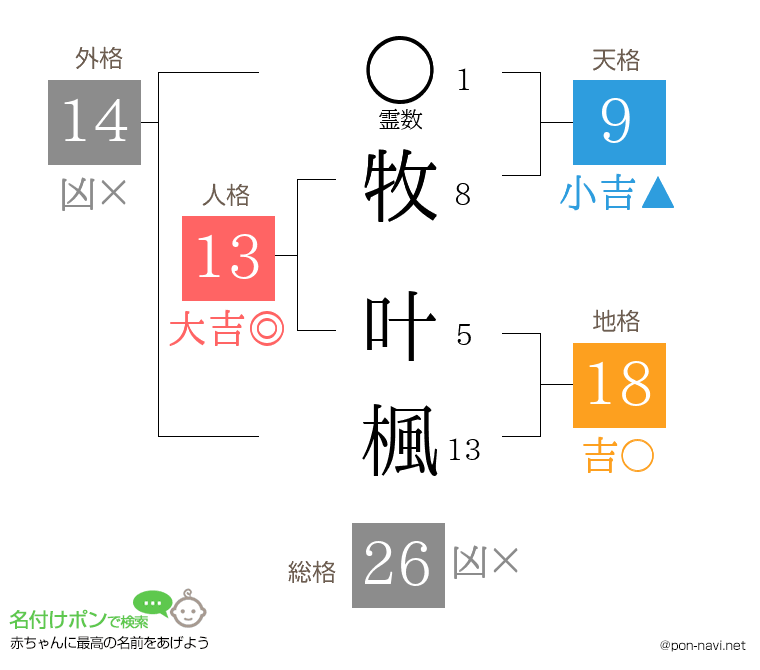 牧 叶楓さんの姓名判断結果