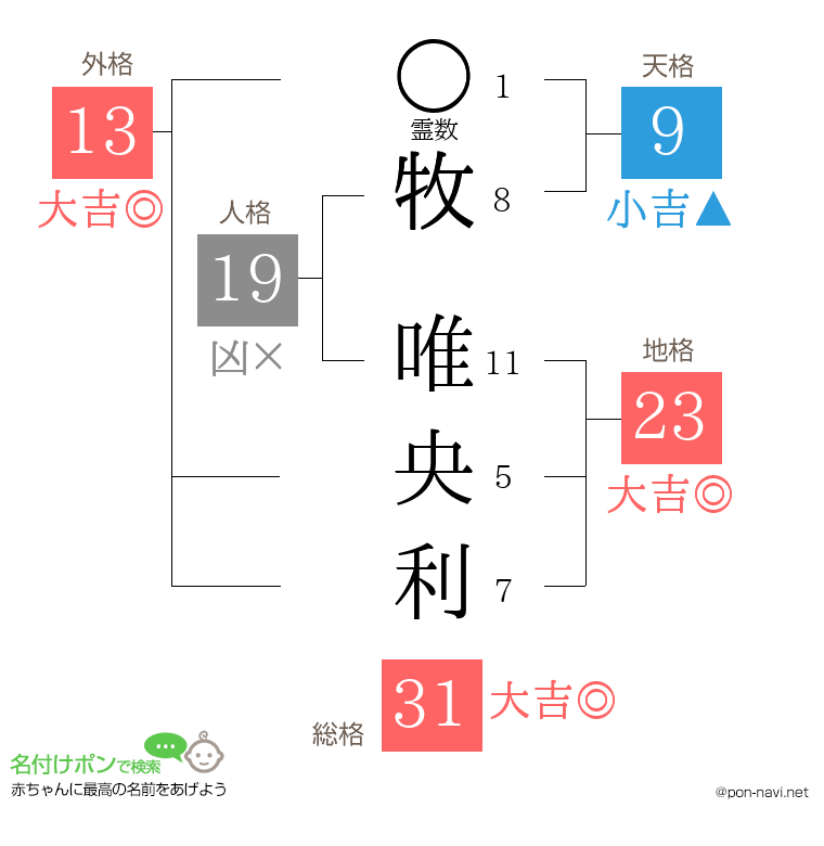 牧 唯央利さんの姓名判断結果