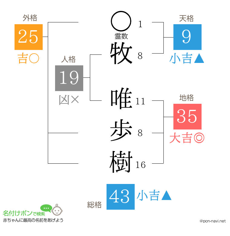 牧 唯歩樹さんの姓名判断結果