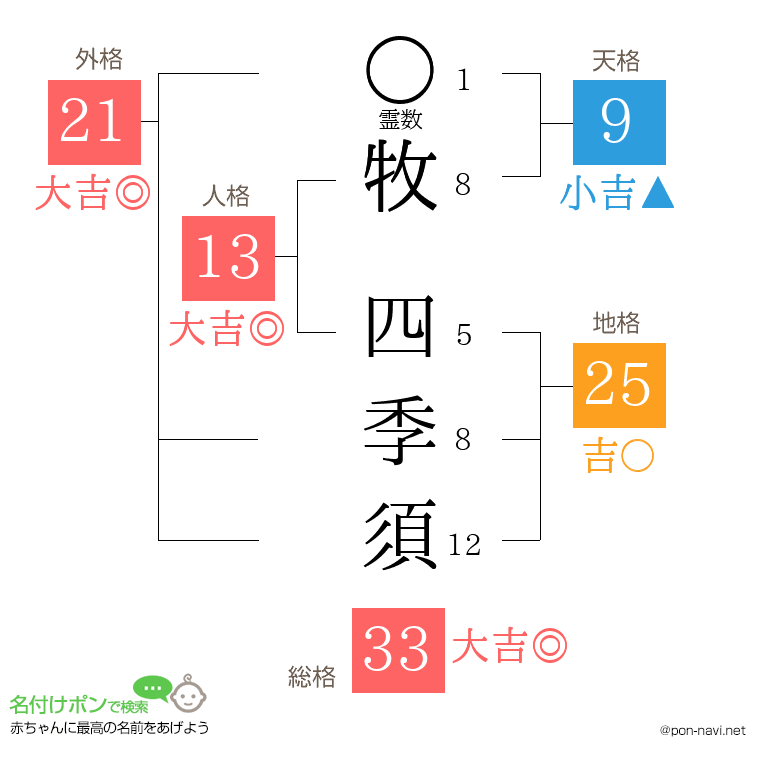 牧 四季須さんの姓名判断結果