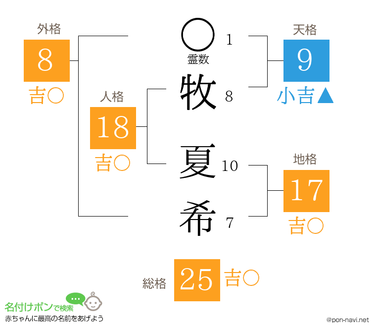 牧 夏希さんの姓名判断結果