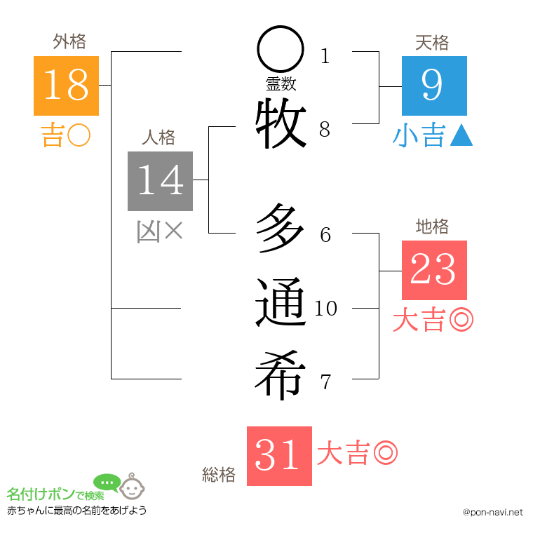 牧 多通希さんの姓名判断結果