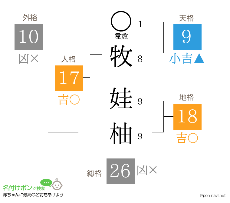牧 娃柚さんの姓名判断結果