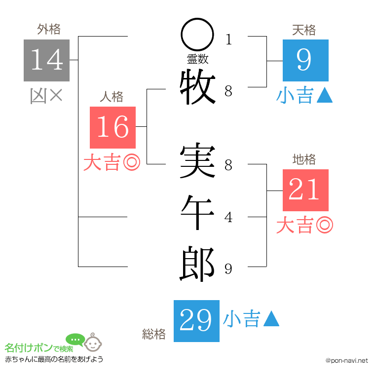 牧 実午郎さんの姓名判断結果