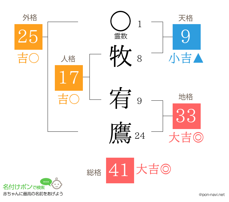 牧 宥鷹さんの姓名判断結果
