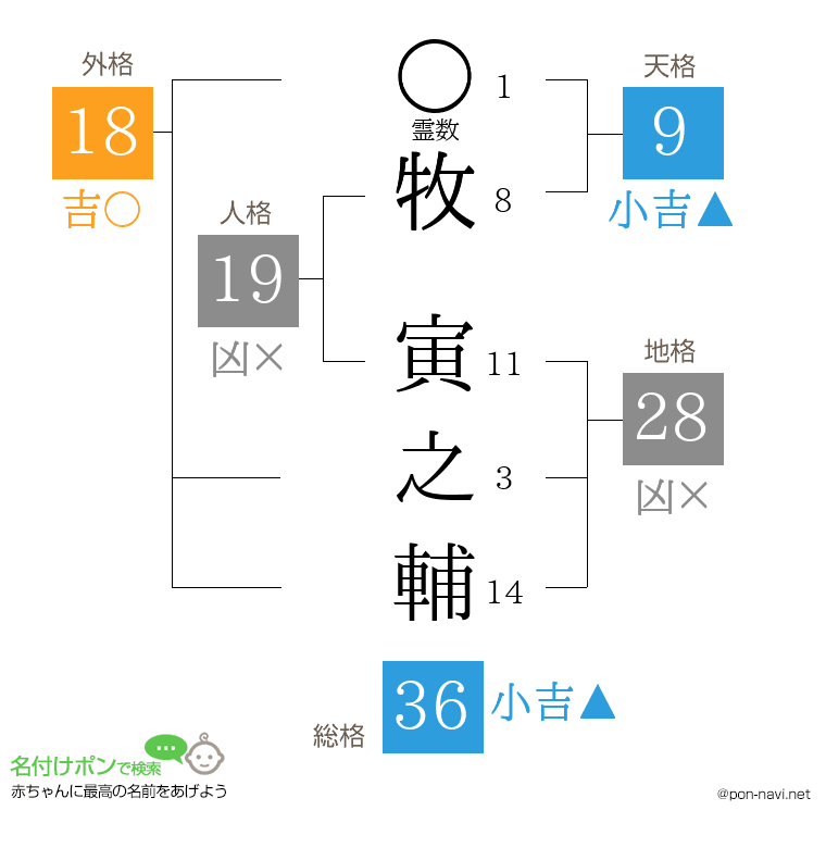 牧 寅之輔さんの姓名判断結果