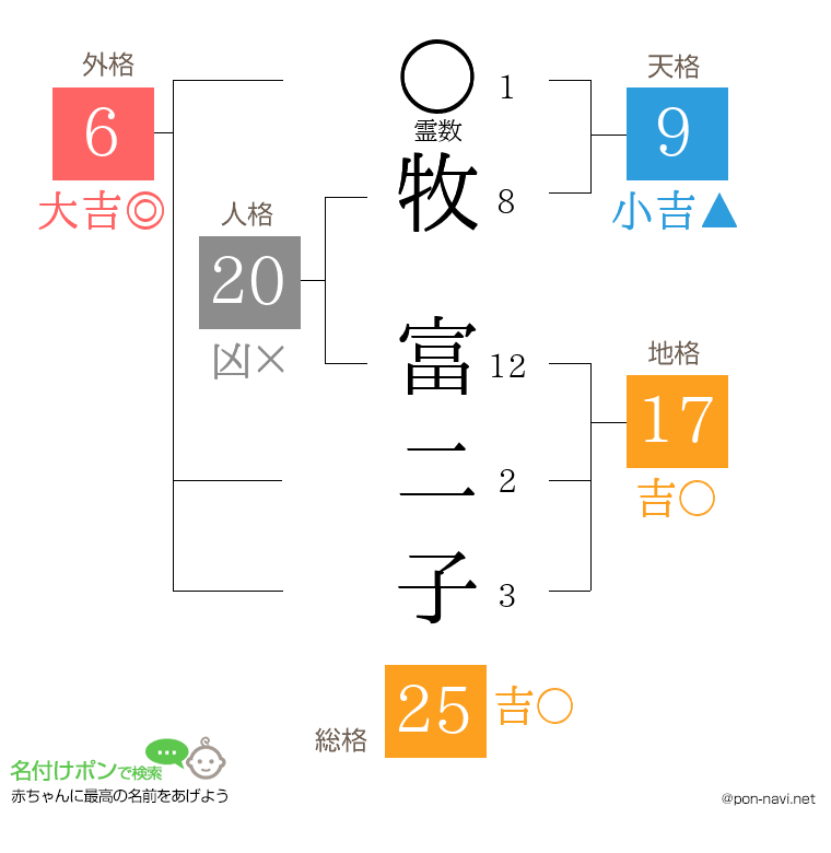 牧 富二子さんの姓名判断結果
