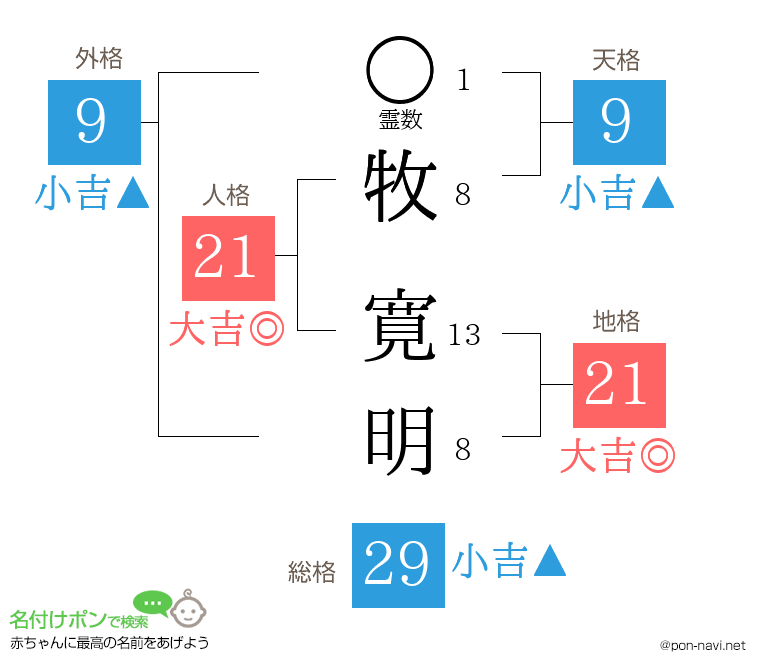 牧 寛明さんの姓名判断結果