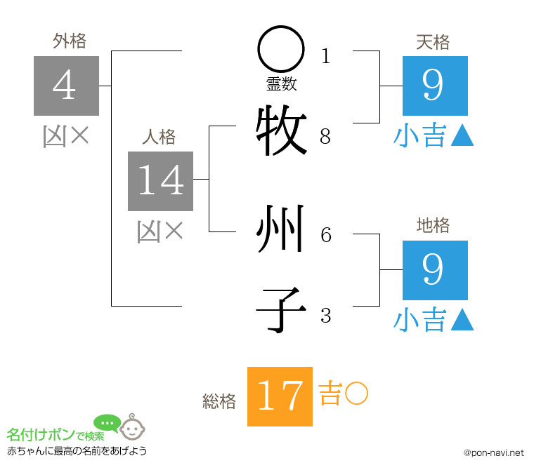 牧 州子さんの姓名判断結果