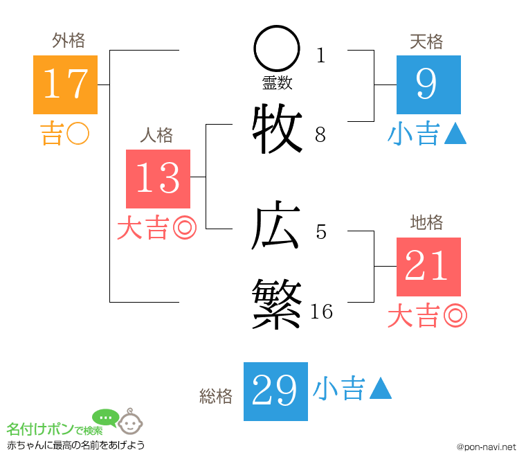 牧 広繁さんの姓名判断結果