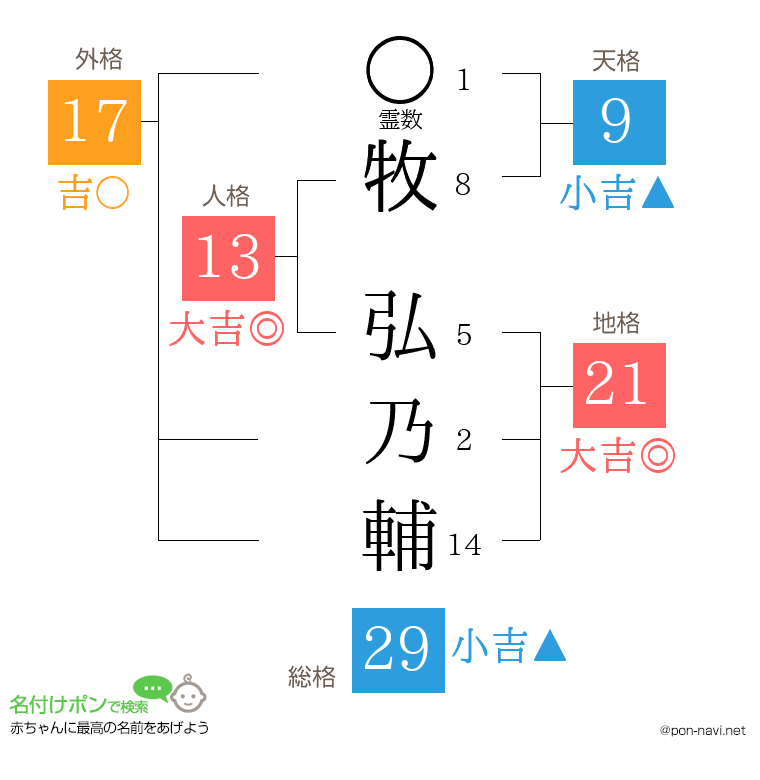 牧 弘乃輔さんの姓名判断結果