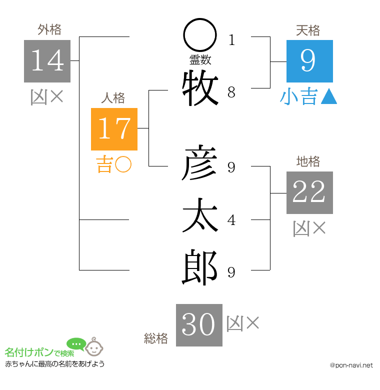 牧 彦太郎さんの姓名判断結果