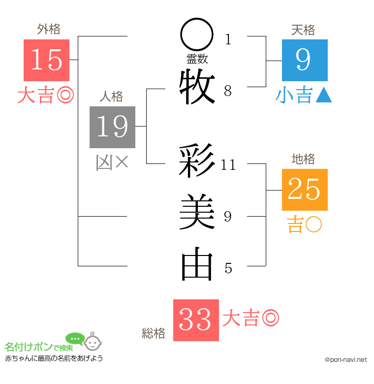 牧 彩美由さんの姓名判断結果