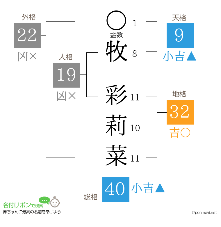 牧 彩莉菜さんの姓名判断結果