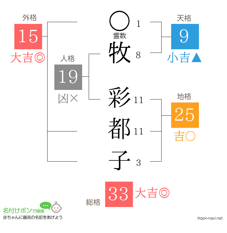 牧 彩都子さんの姓名判断結果