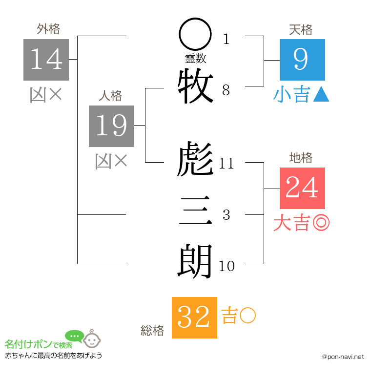 牧 彪三朗さんの姓名判断結果