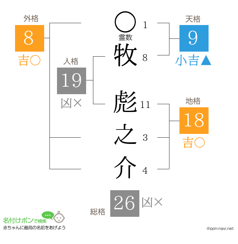 牧 彪之介さんの姓名判断結果
