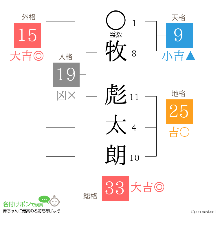 牧 彪太朗さんの姓名判断結果