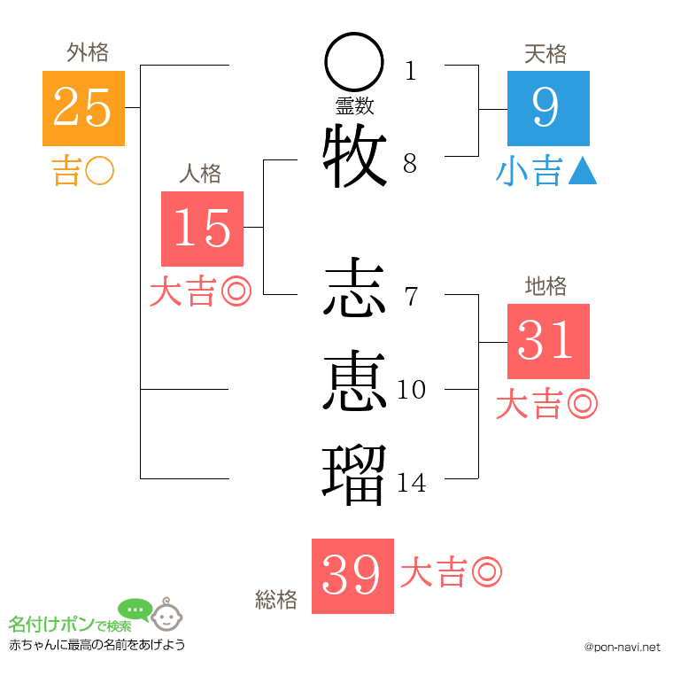 牧 志恵瑠さんの姓名判断結果