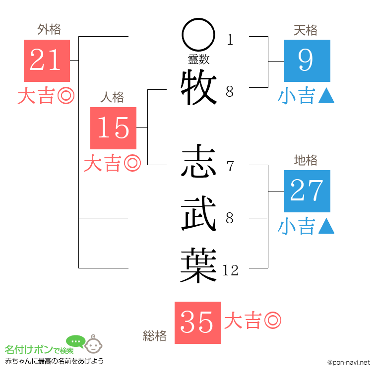 牧 志武葉さんの姓名判断結果