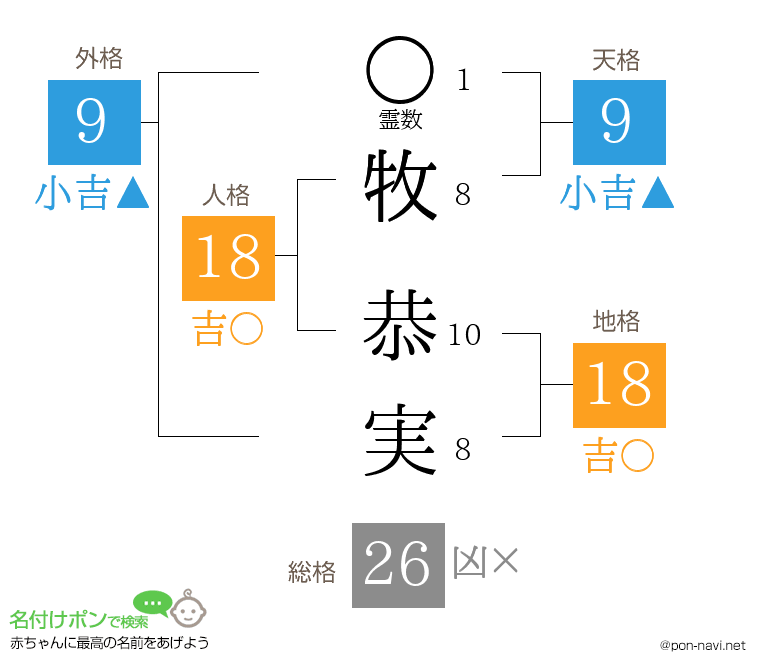 牧 恭実さんの姓名判断結果