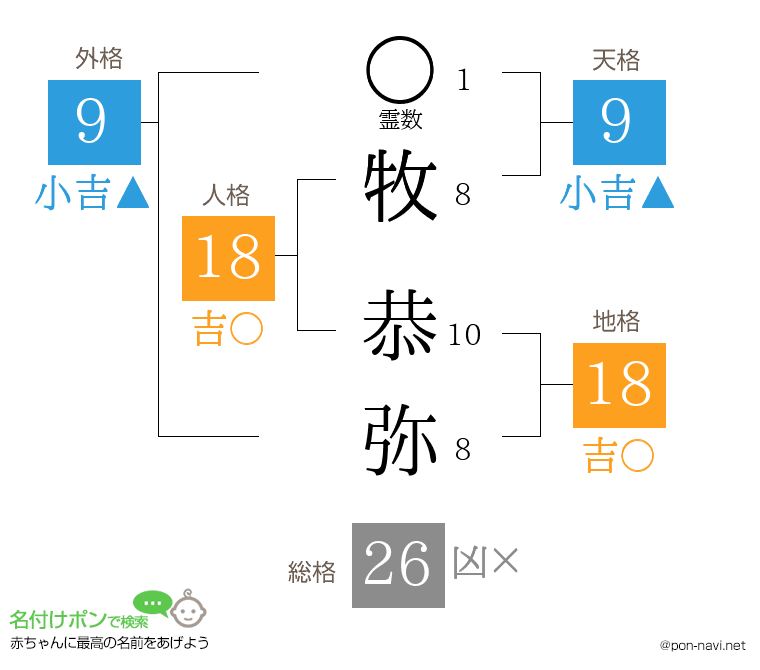 牧 恭弥さんの姓名判断結果