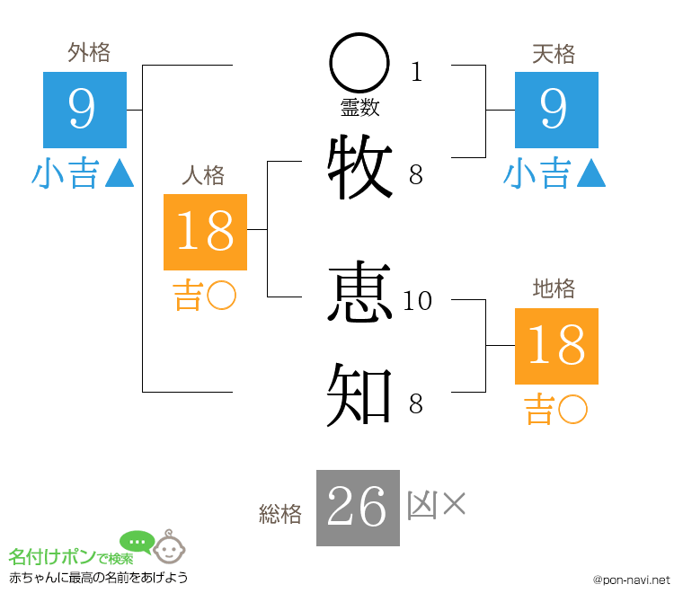 牧 恵知さんの姓名判断結果