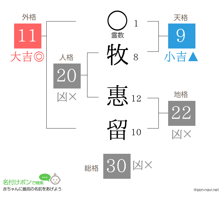 牧 惠留さんの姓名判断結果
